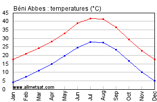 Beni Abbes, Algeria, Africa Annual, Yearly, Monthly Temperature Graph